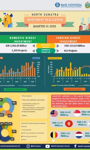 Infographic - North Sumatra Investment Realization in Q3 of 2020