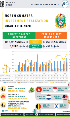 Infographic - North Sumatra Investment Realization Q2-2020