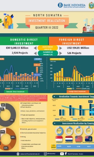 Infographic - North Sumatra Investment Realization In Q3 Of 2022