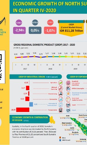 Infographic - GRDP of North Sumatra in Q4 of 2020