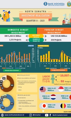 Infographic - North Sumatra Investment Realization In Q2 of 2021