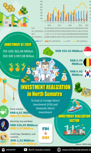 Infographic - North Sumatra Investment Realization Q1 - 2020