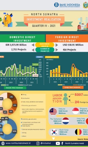 Infographic - North Sumatra Investment Realization In Q4 of 2021